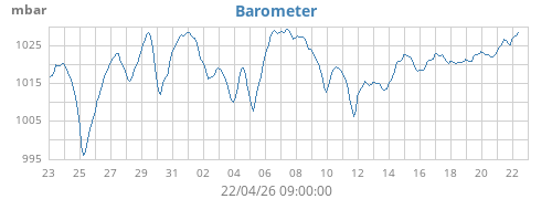 monthbarometer
