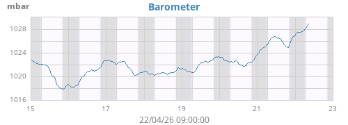 weekbarometer